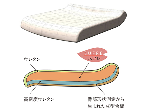 【人間工学から生まれた座面形状】
座面の形状は人間工学から生まれたもので、人のお尻に馴染みやすい形状になっています。また、座面はわずかに前傾し、座面後部は骨盤の後方回転を抑制する形状になっています。クッションには荷重分散性と復元性を併せ持つスフレを使用しています。